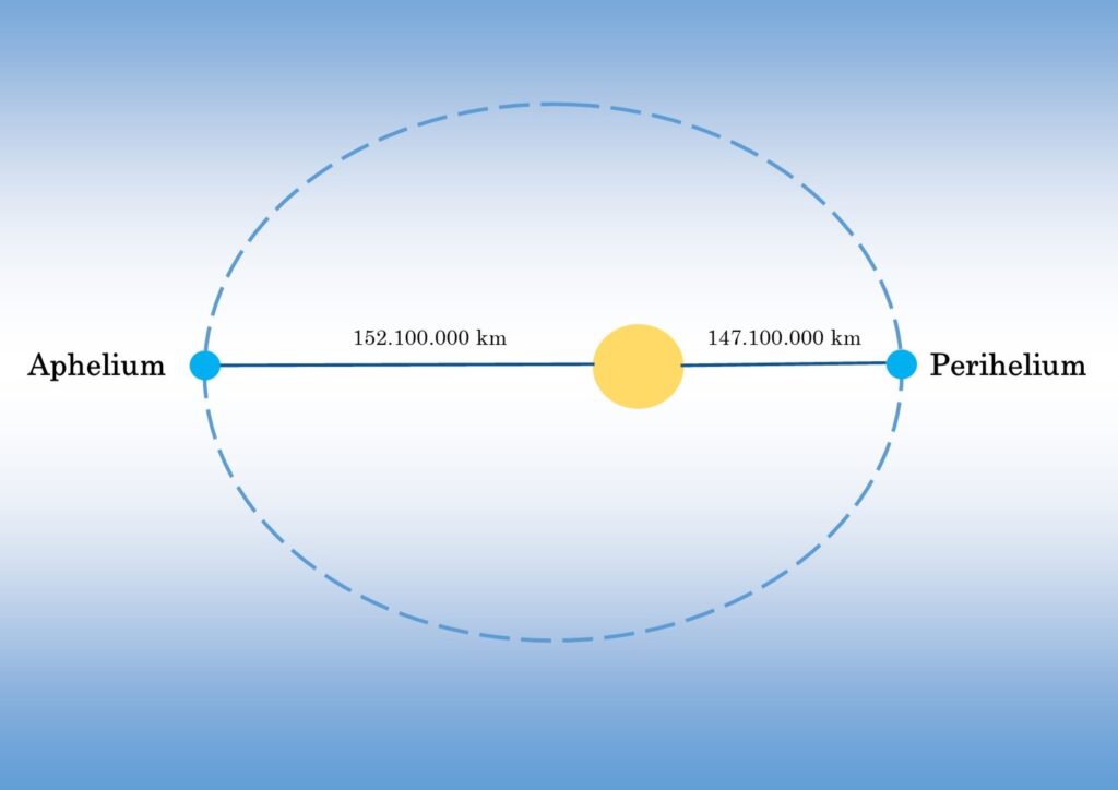 Aphelium en perihelium